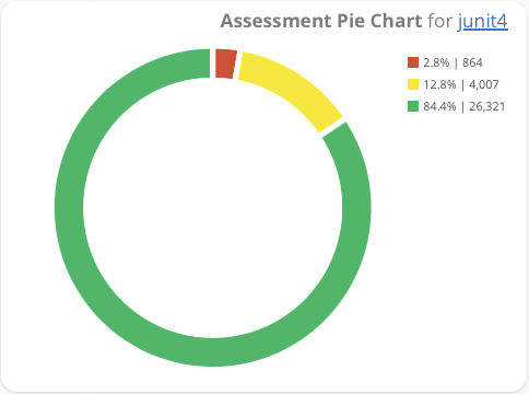 Assessment Pie Chart Widget