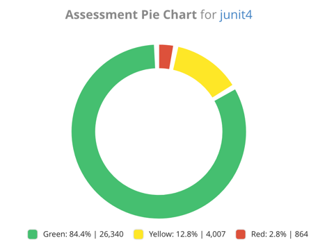 Assessment Pie Chart Widget