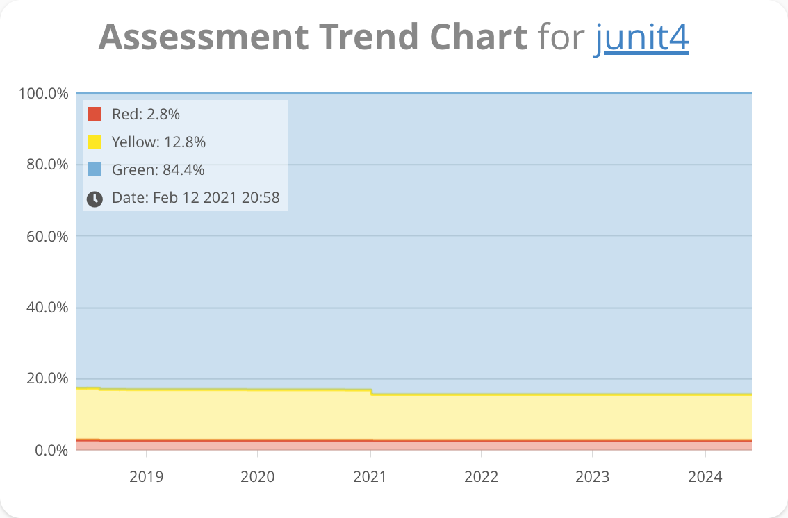 Assessment Trend Chart Colorblind