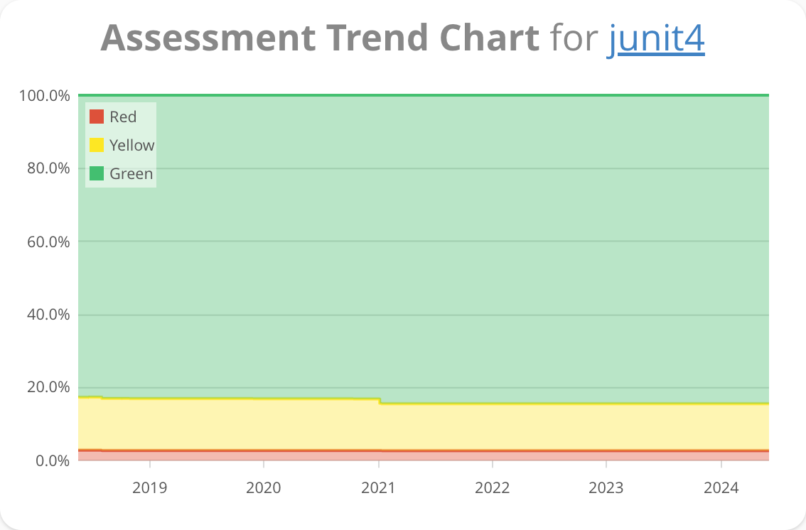 Assessment Trend Chart Normal