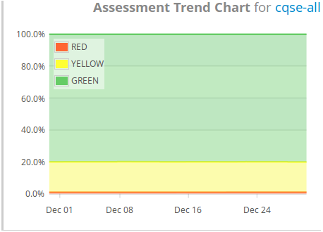 Assessment Trend Chart Widget