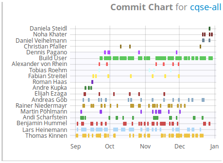 Commit Chart Widget
