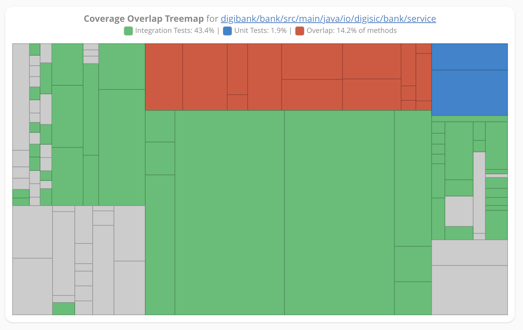 Coverage Overlap Treemap