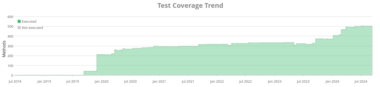 A trend chart of test coverage of multiple test stages visualized by Teamscale