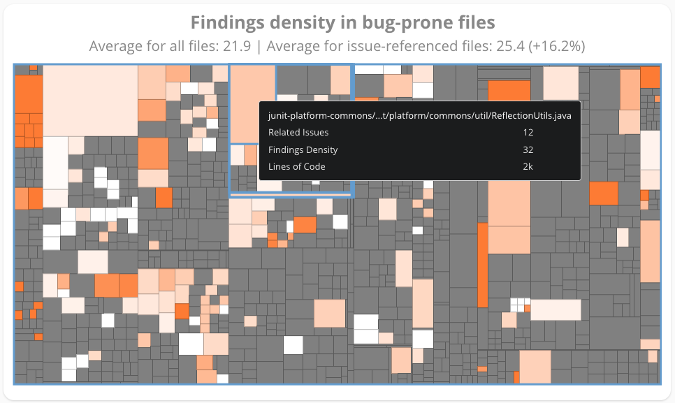 Treemap that correlates defect density with static analysis findings.