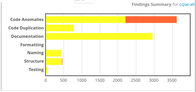 Findings Summary Bar Chart Widget