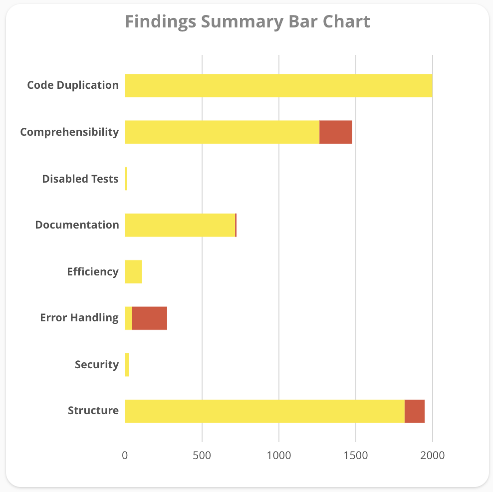 Findings Summary Bar Chart Widget