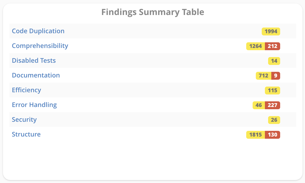 Findings Summary Table Widget