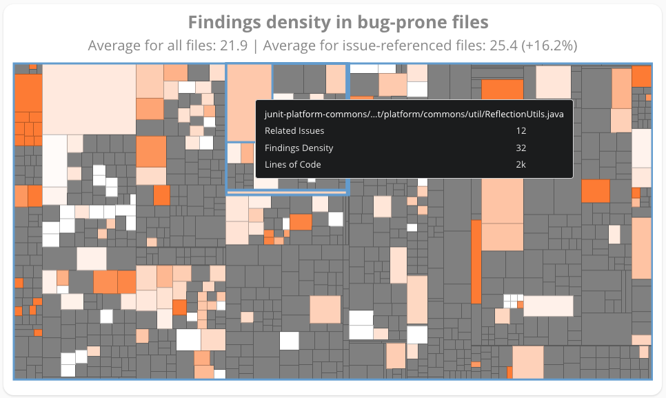 Issue-based treemap widget