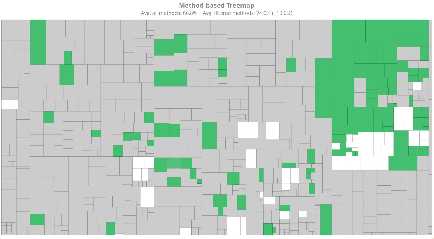 Method-based Treemap showing line coverage for the methods that defect fixes touched