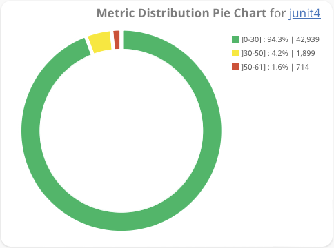 Metric Distribution Pie Chart Widget