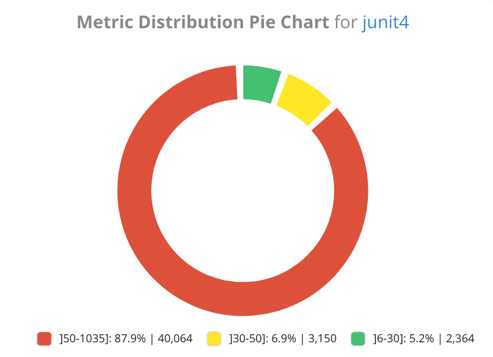 Metric Distribution Pie Chart Widget