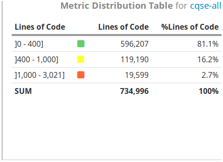 Metric Distribution Table Widget