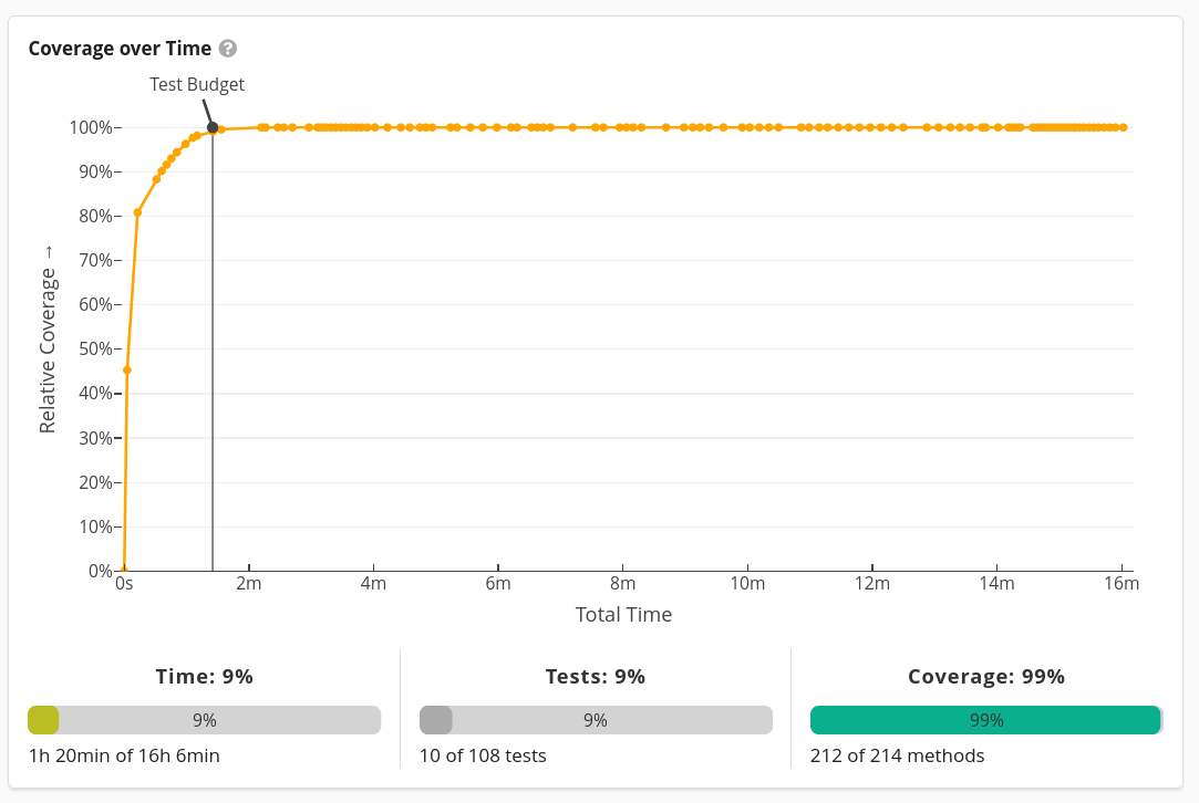 Teamscale calculating an optimal smoke test suite with 99% of test coverage achieved after only 9% of test runtime