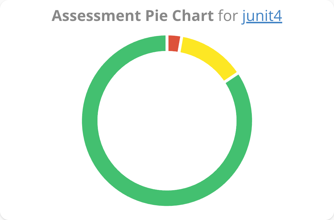 Pie Chart Normal