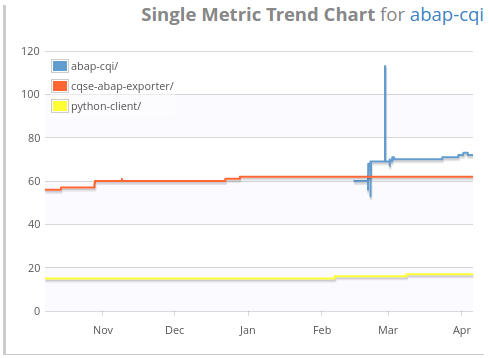 Single Metric Trend Widget