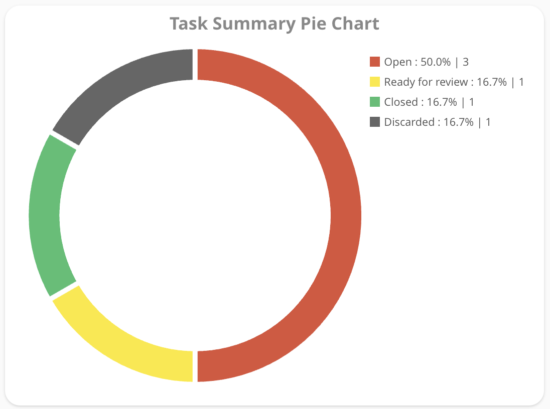 Task Summary Pie Chart Widget