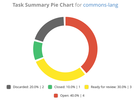 Task Summary Pie Chart Widget
