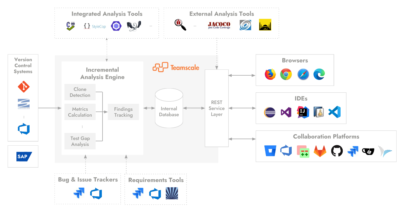 Teamscale's Architecture