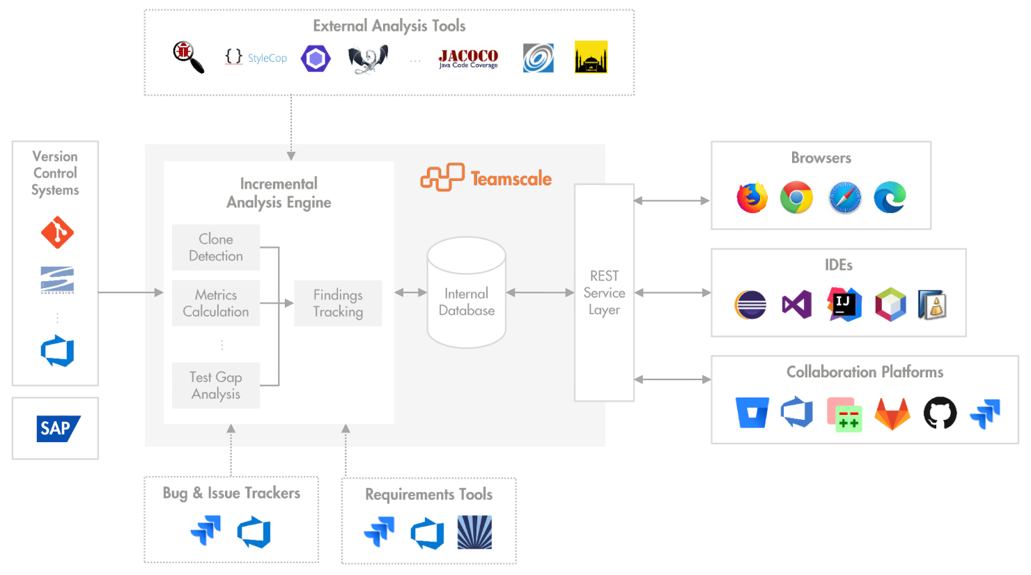 Teamscale's Architecture