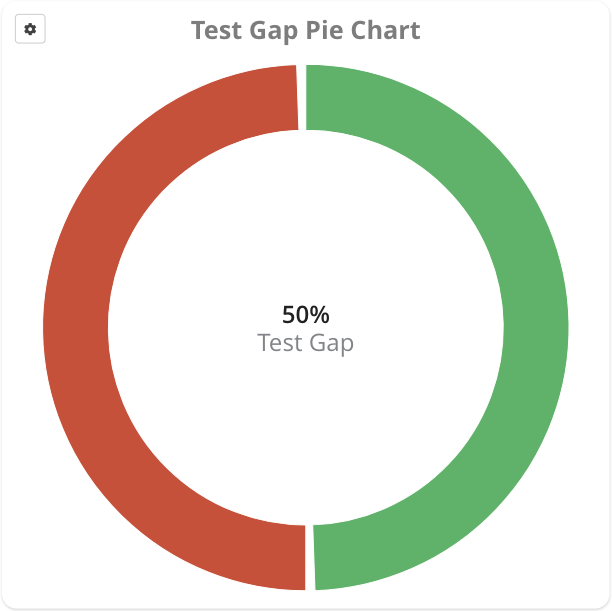 Test Gap Pie Chart Widget