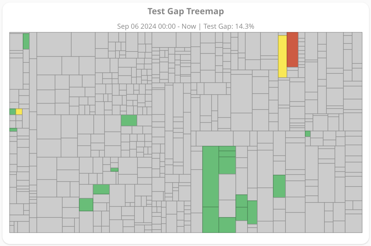 Test Gap Treemap Widget