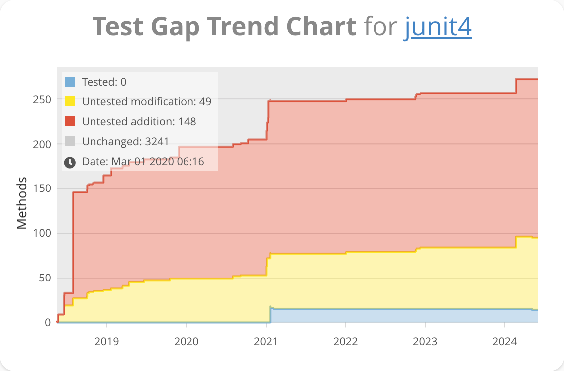 Test Gap Trend Chart Colorblind