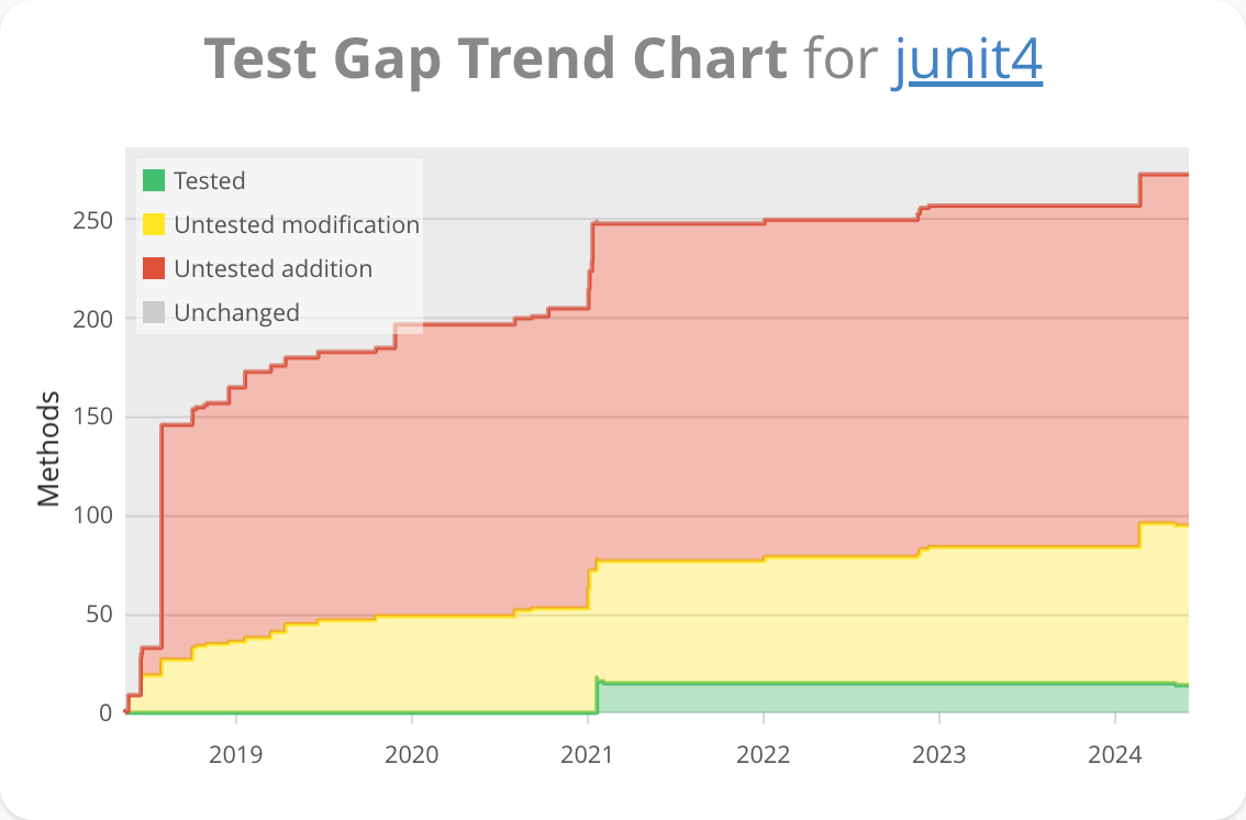 Test Gap Trend Chart Normal