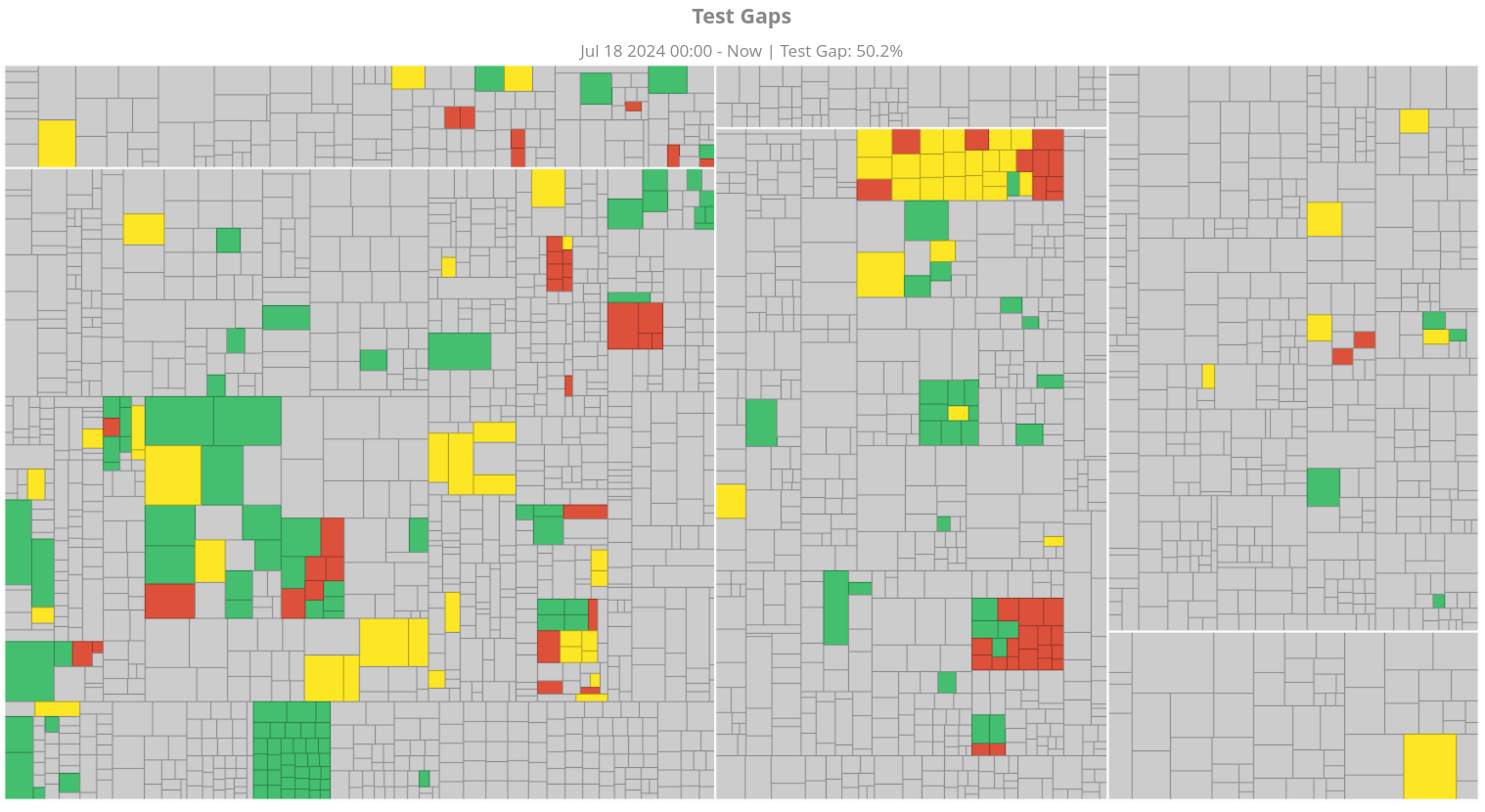 Risky Test Gaps visualized by Teamscale as a treemap