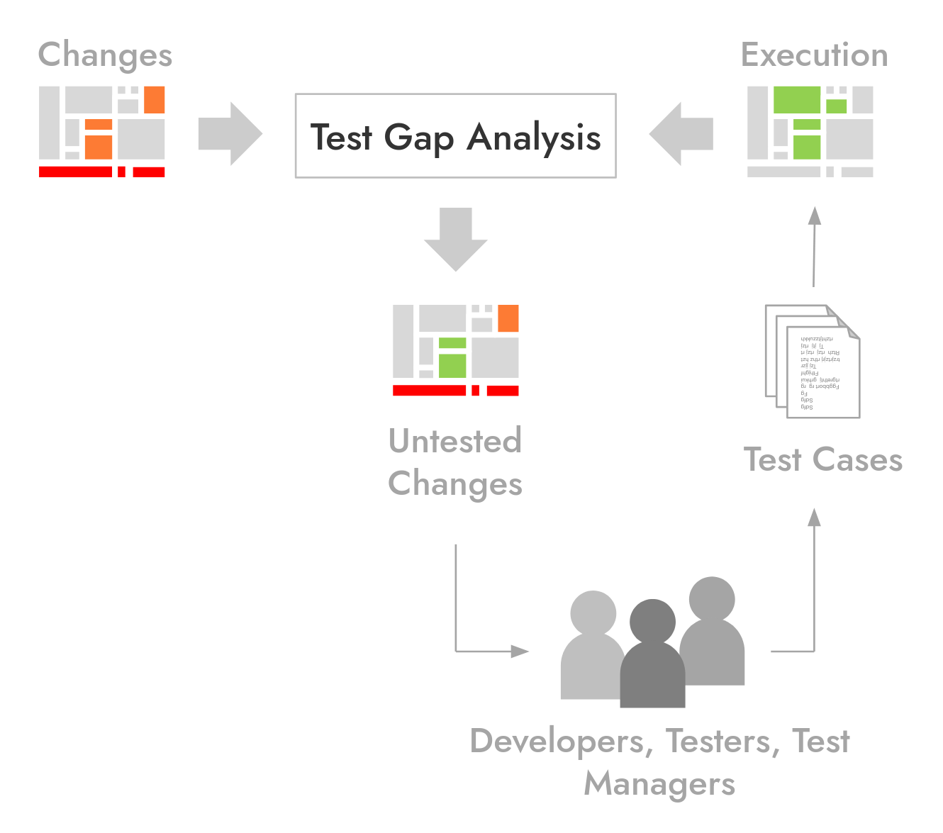 The feedback loop that allows testers to close Test Gaps with minimal effort