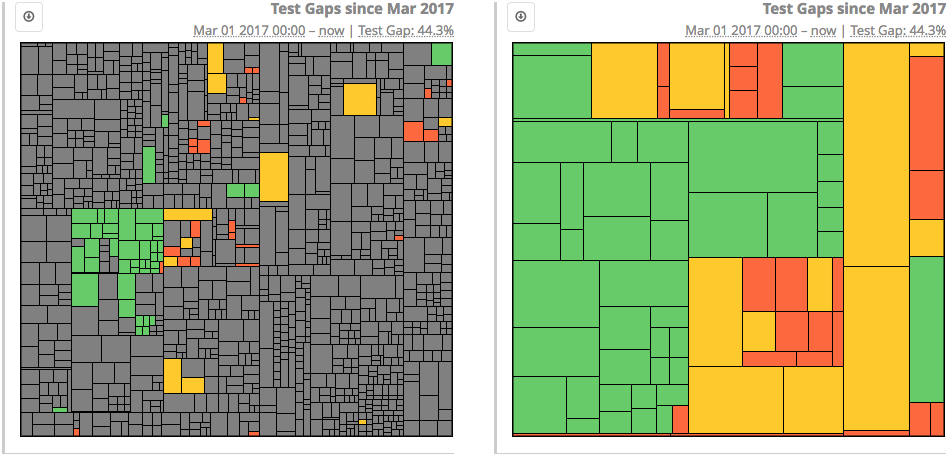Test Gap Treemap with Focus on Changes