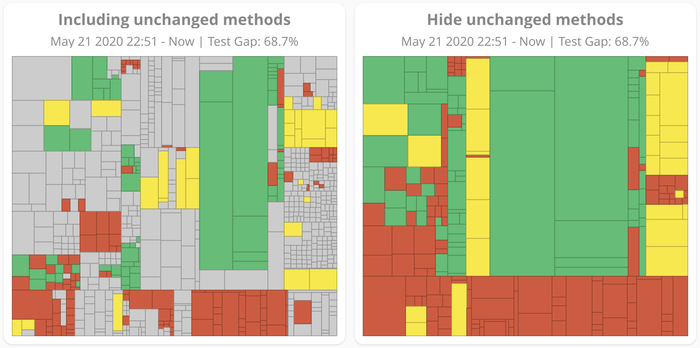 Test Gap Treemap with Focus on Changes