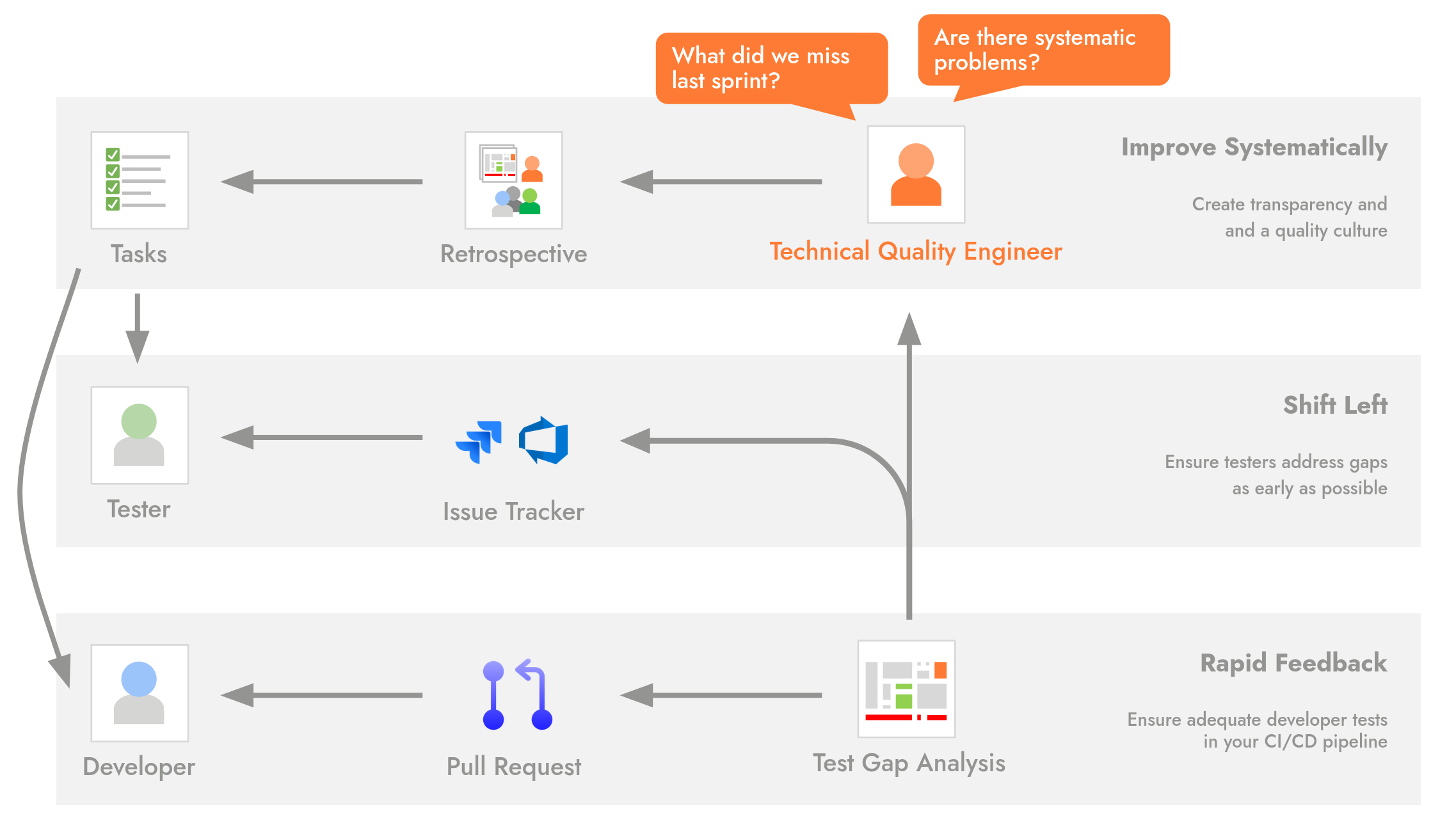 The process by which everyone involved in testing gets targeted, actionable information about necessary improvements as fast as possible