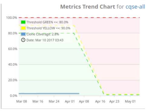 Metric Trend Chart Widget With Thresholds